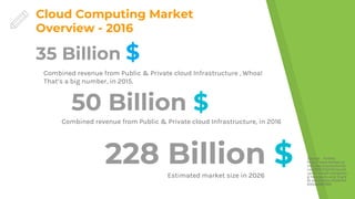 Cloud Computing Market
Overview - 2016
35 Billion $
Combined revenue from Public & Private cloud Infrastructure , Whoa!
That’s a big number, in 2015.
50 Billion $
Source: Forbes
http://www.forbes.co
m/sites/louiscolumb
us/2016/03/13/round
up-of-cloud-computin
g-forecasts-and-mark
et-estimates-2016/#2
935ee0874b0
Combined revenue from Public & Private cloud Infrastructure, in 2016
228 Billion $Estimated market size in 2026
 
