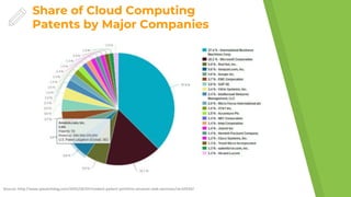 Share of Cloud Computing
Patents by Major Companies
Source: http://www.ipwatchdog.com/2015/05/01/modest-patent-portfolio-amazon-web-services/id=57252/
 