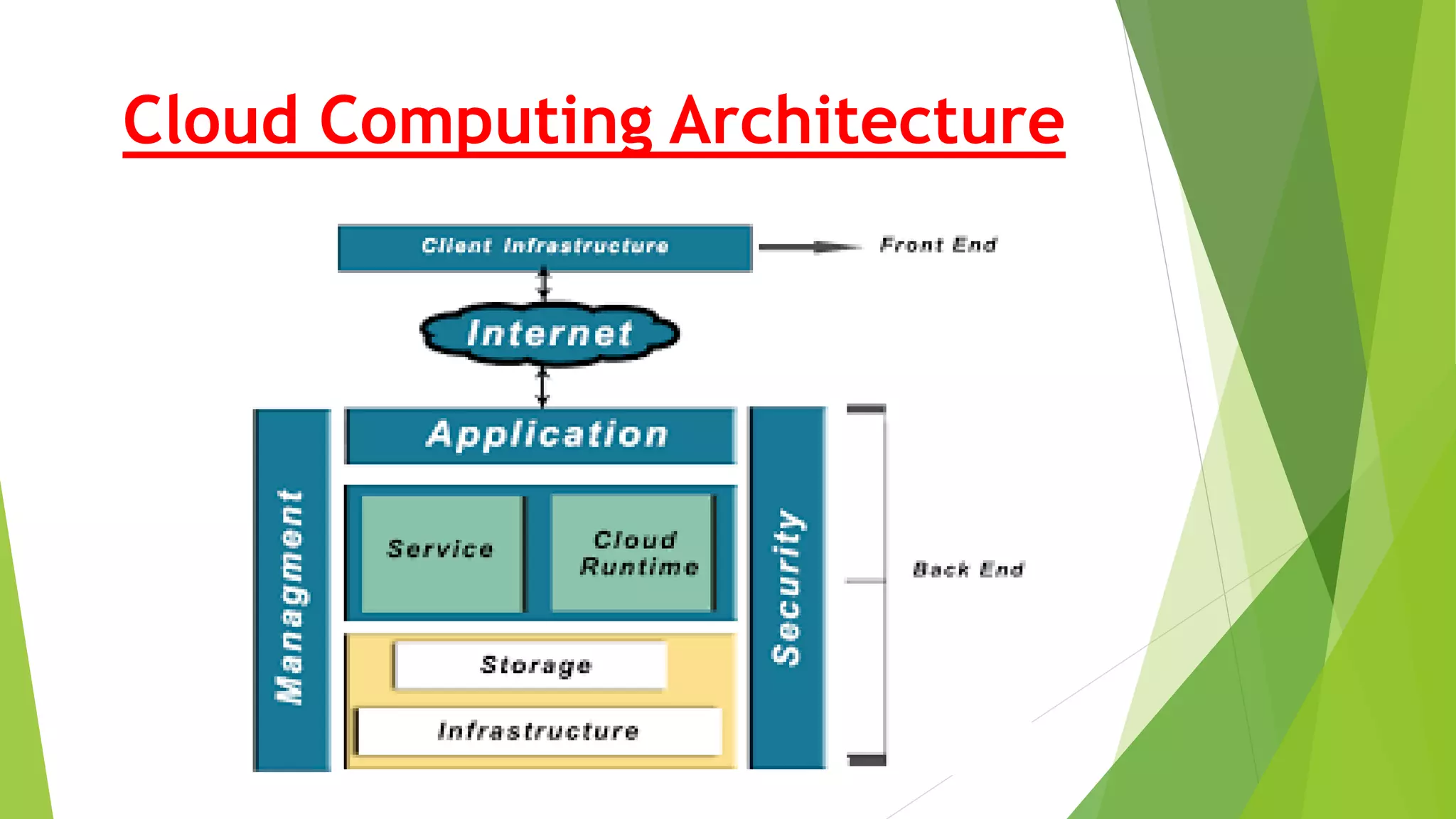 Cloud Computing Architecture
 