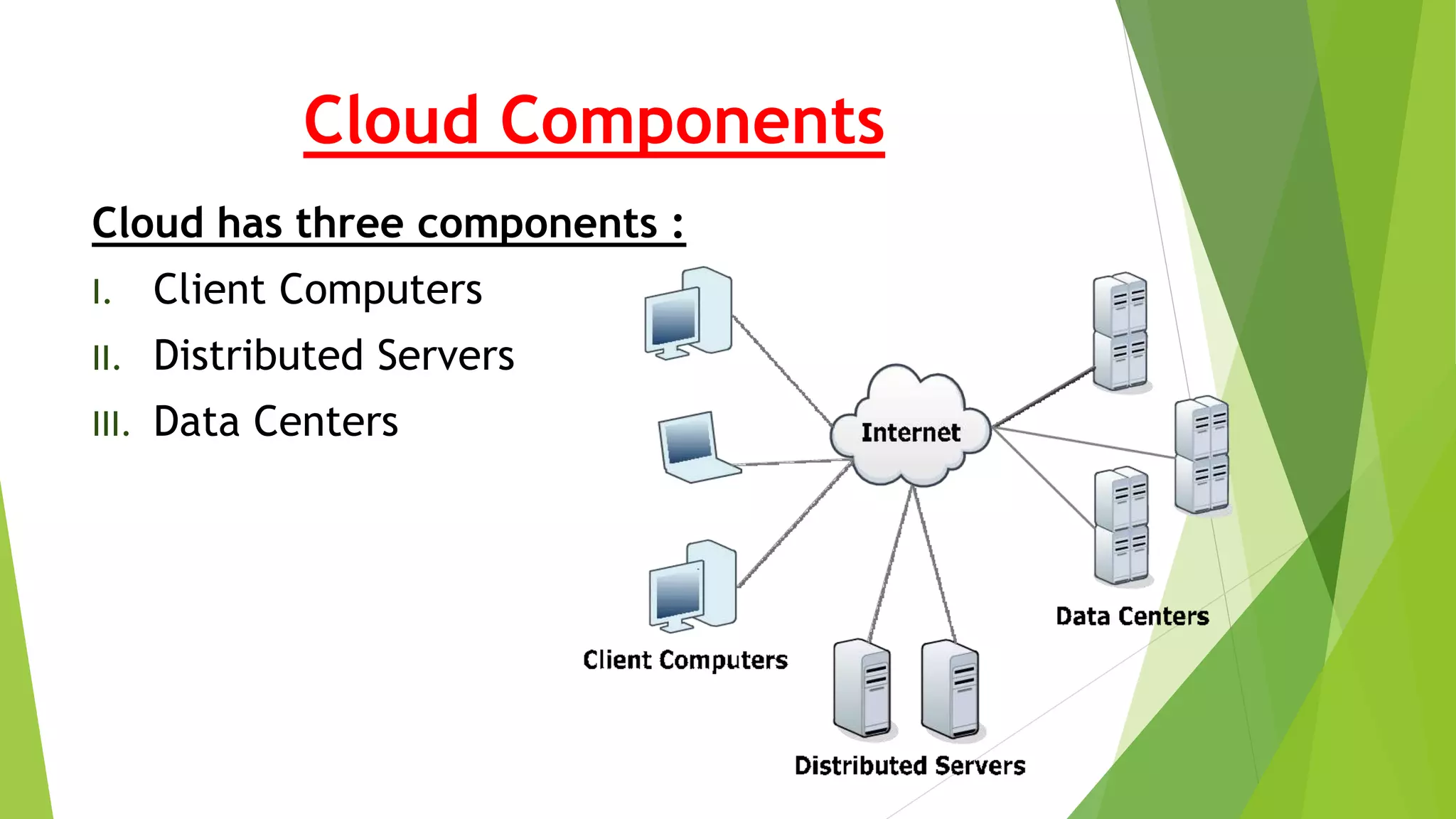 Cloud Components
Cloud has three components :
I. Client Computers
II. Distributed Servers
III. Data Centers
 