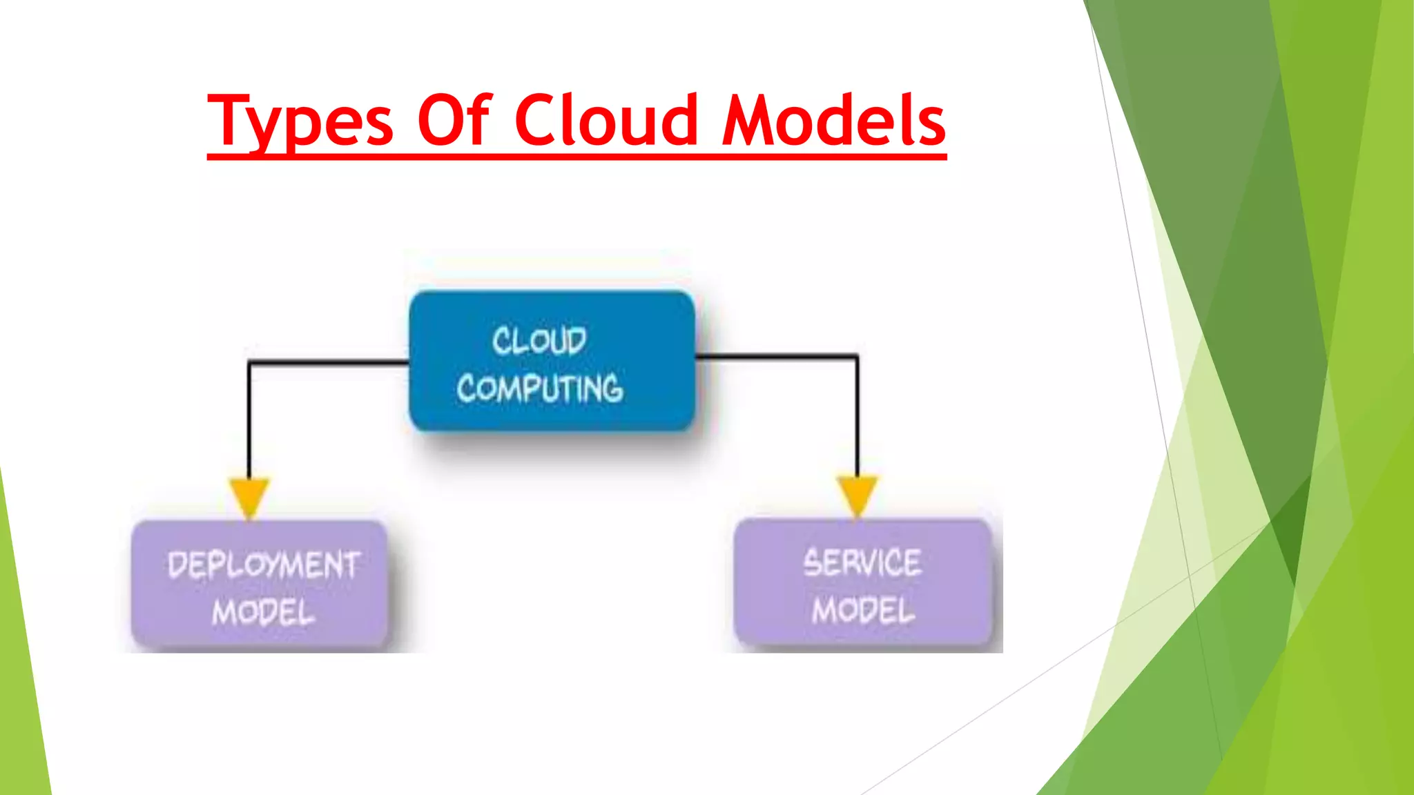 Types Of Cloud Models
 