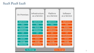 SaaS PaaS IaaS
16
 