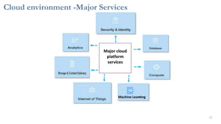 Cloud environment -Major Services
23
Major cloud
platform
services
Machine Learning
 