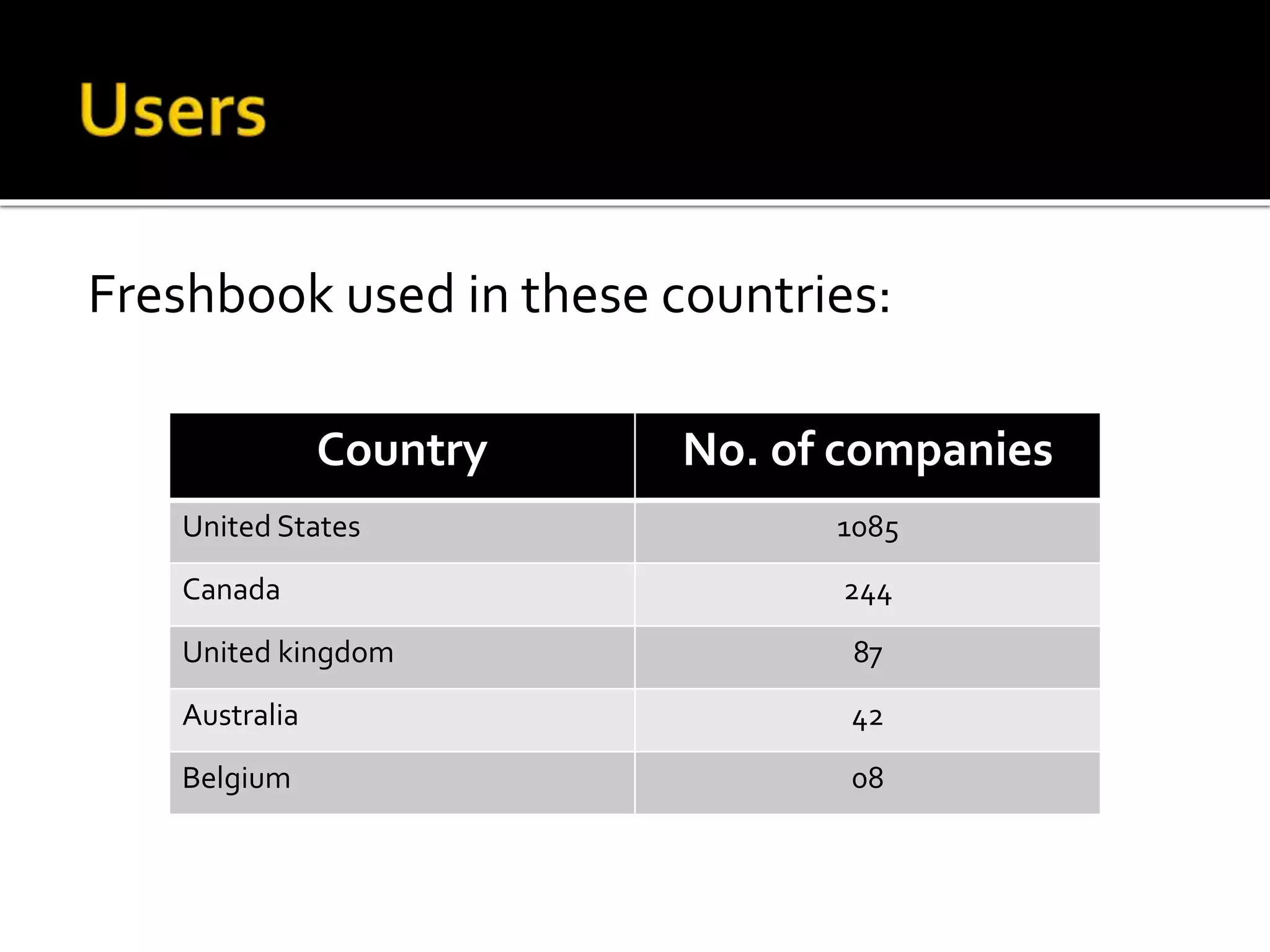 Freshbook used in these countries:
Country No. of companies
United States 1085
Canada 244
United kingdom 87
Australia 42
Belgium 08
 