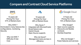 CompareandContrastCloudServicePlatforms
15 years old
Pricing Per Hour
57% of Market share
Why AWS ?
Dominated in many features like
configurations, monitoring,
Security
Why not AWS ?
Difficulty of Use
Cost
10 years old
Pricing Per Hour
28% of Market Share
Why Azure ?
• Integrated with Microsoft tools
• Broad feature sets
• Hybrid Clouds
• Open Source supports
Why not Azure?
Management tools are less in
efficiency
9 Years old
Pricing Per Hour
15% of Market share
Why Google?
• Open source supports
• Discounts and flexible
contracts
• DevOps Expertise
Why not Google ?
Fewer features and services
24
 