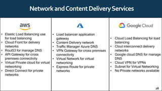 NetworkandContentDeliveryServices
• Elastic Load Balancing use
for load balancing
• Cloud Front for delivery
networks
• Rout53 for manage DNS
• API Gateway for cross
premises connectivity
• Virtual Private cloud for virtual
networking
• Direct Connect for private
networks
• Load balancer application
gateway
• Content Delivery network
• Traffic Manager Azure DNS
• VPN Gateway for cross premises
connectivity
• Virtual Network for virtual
networking
• Express Route for private
networks
• Cloud Load Balancing for load
balancing
• Clout interconnect delivery
networks
• Google cloud DNS for manage
DNS
• Cloud VPN for VPNs
• Subnet for Virtual Networking
• No Private networks available
28
 