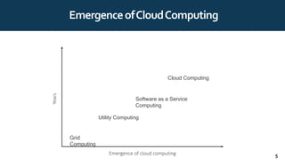EmergenceofCloudComputing
Grid
Computing
Utility Computing
Software as a Service
Computing
Cloud Computing
Years
Emergence of cloud computing 5
 