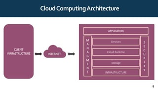 CloudComputingArchitecture
CLIENT
INFRASTRUCTURE INTERNET
APPLICATION
M
A
N
A
G
M
E
N
T
S
E
C
U
R
I
T
Y
INFRASTRUCTURE
Services
Cloud Runtime
Storage
8
 
