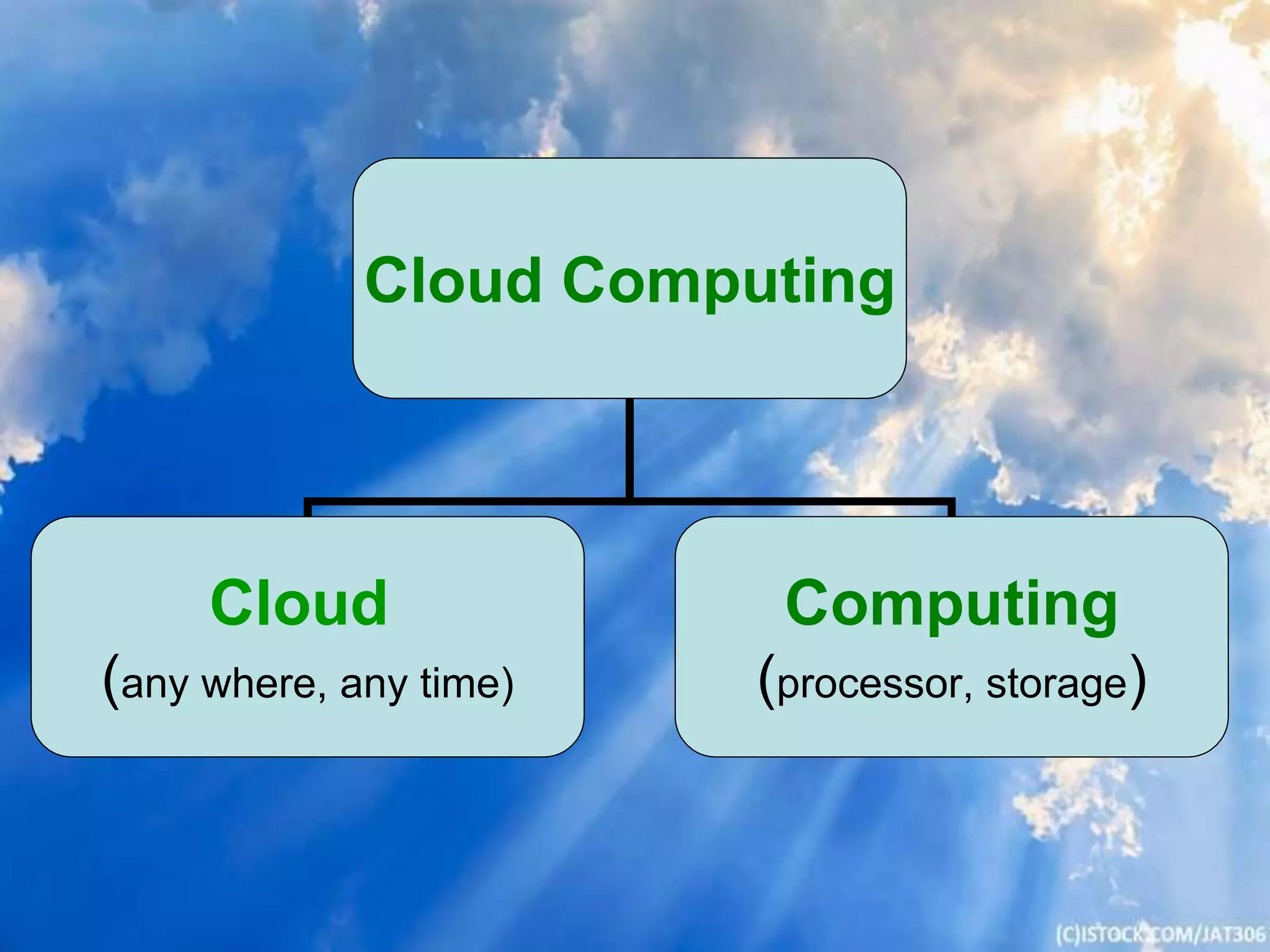 Cloud Computing
Cloud
(any where, any time)
Computing
(processor, storage)