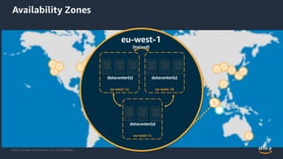 © 2020, Amazon Web Services, Inc. or its Affiliates.
Availability Zones
eu-west-1
(Ireland)
eu-west-1a eu-west-1b
eu-west-1c
datacenter(s)
datacenter(s)
datacenter(s)
 