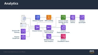 © 2020, Amazon Web Services, Inc. or its Affiliates.
Analytics
Mobile
Web
Amazon Kinesis Amazon Kinesis
Data Firehose
Amazon Simple
Storage Service
(S3)
AWS LambdaAmazon Pinpoint
Amazon Kinesis
Data Analytics
Amazon
Elasticsearch Service
Amazon
CloudWatch Alarm
Amazon API
Gateway
Amazon
CloudFront
Amazon
Athena
Amazon
QuickSight
 