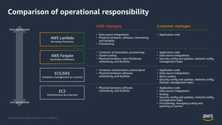 © 2020, Amazon Web Services, Inc. or its Affiliates.
Comparison of operational responsibility
AWS Lambda
Serverless functions
AWS Fargate
Serverless containers
ECS/EKS
Container-management as a service
EC2
Infrastructure-as-a-Service
More opinionated
Less opinionated
AWS manages Customer manages
• Data source integrations
• Physical hardware, software, networking,
and facilities
• Provisioning
• Application code
• Container orchestration, provisioning
• Cluster scaling
• Physical hardware, host OS/kernel,
networking, and facilities
• Application code
• Data source integrations
• Security config and updates, network config,
management tasks
• Container orchestration control plane
• Physical hardware software,
networking, and facilities
• Application code
• Data source integrations
• Work clusters
• Security config and updates, network config,
firewall, management tasks
• Physical hardware software,
networking, and facilities
• Application code
• Data source integrations
• Scaling
• Security config and updates, network config,
management tasks
• Provisioning, managing scaling and
patching of servers
 
