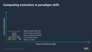 © 2020, Amazon Web Services, Inc. or its Aﬃliates.
Levelofabstraction
Focus on business logic
Physical machines Requires “guess” planning
Lives for years on-premises
Heavy investments (CAPEX)
Low innovation factor
Deploy in months
Computing evolution: A paradigm shift
 