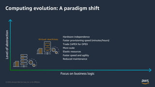 © 2020, Amazon Web Services, Inc. or its Aﬃliates.
Levelofabstraction
Focus on business logic
Virtual machines
Hardware independence
Faster provisioning speed (minutes/hours)
Trade CAPEX for OPEX
More scale
Elastic resources
Faster speed and agility
Reduced maintenance
Computing evolution: A paradigm shift
 
