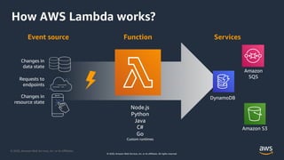 © 2020, Amazon Web Services, Inc. or its Aﬃliates.
© 2020, Amazon Web Services, Inc. or its affiliates. All rights reserved.
How AWS Lambda works?
Event source Function Services
Node.js
Python
Java
C#
Go
Custom runtimes
Changes in
data state
Requests to
endpoints
Changes in
resource state
Amazon S3
DynamoDB
Amazon
SQS
 
