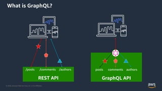 © 2020, Amazon Web Services, Inc. or its Aﬃliates.
/posts /comments /authors
REST API
posts comments authors
GraphQL API
What is GraphQL?
 
