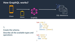 © 2020, Amazon Web Services, Inc. or its Affiliates.
How GraphQL works?
Client
GraphQL
SQL datasource
1.
Create the schema.
Describe all the available types and
operations
 