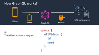 © 2020, Amazon Web Services, Inc. or its Affiliates.
How GraphQL works?
Client
GraphQL
3.
The client makes a request
SQL datasource
 