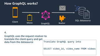 © 2020, Amazon Web Services, Inc. or its Affiliates.
How GraphQL works?
Client
GraphQL
4.
GraphQL uses the request resolver to
translate the client query and get
data from the datasource Translate GraphQL query into
SELECT video_id, video_name FROM videos
SQL datasource
 