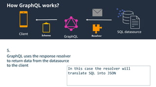 © 2020, Amazon Web Services, Inc. or its Affiliates.
How GraphQL works?
Client
GraphQL
5.
GraphQL uses the response resolver
to return data from the datasource
to the client
In this case the resolver will
translate SQL into JSON
SQL datasource
 