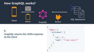 © 2020, Amazon Web Services, Inc. or its Affiliates.
How GraphQL works?
Client
GraphQL
6.
GraphQL returns the JSON response
to the client
SQL datasource
 