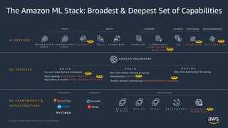 © 2020, Amazon Web Services, Inc. or its Affiliates.
M L F R A M E W O R K S &
I N F R A S T R U C T U R E
The Amazon ML Stack: Broadest & Deepest Set of Capabilities
A I S E R V I C E S
R E K O G N I T I O N
I M A G E
P O L L Y T R A N S C R I B E T R A N S L A T E C O M P R E H E N D
C O M P R E H E N D
M E D I C A L
L E XR E K O G N I T I O N
V I D E O
Vision Speech Chatbots
A M A Z O N S A G E M A K E R
B U I L D T R A I N
F O R E C A S TT E X T R A C T P E R S O N A L I Z E
D E P L O Y
Pre-built algorithms & notebooks
Data labeling (G R O U N D T R U T H )
One-click model training & tuning
Optimization ( N E O )
One-click deployment & hosting
M L S E R V I C E S
F r a m e w o r k s I n t e r f a c e s I n f r a s t r u c t u r e
E C 2 P 3
& P 3 d n
E C 2 C 5 F P G A s G R E E N G R A S S E L A S T I C
I N F E R E N C E
Models without training data (REINFORCEMENT LEARNING)
Algorithms & models ( A W S M A R K E T P L A C E )
Language Forecasting Recommendations
NEW NEWNEW
NEW
NEW
NEWNEW
NEW
NEW
 