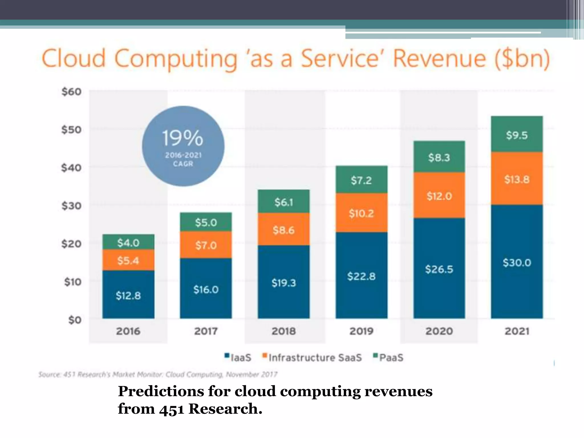 Predictions for cloud computing revenues
from 451 Research.
 