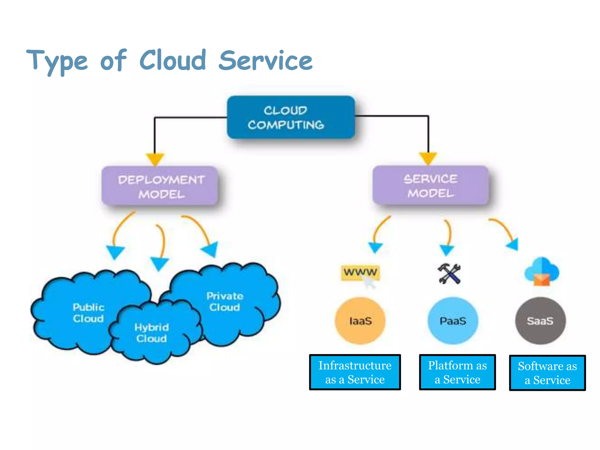 Type of Cloud Service
Infrastructure
as a Service
Platform as
a Service
Software as
a Service
 
