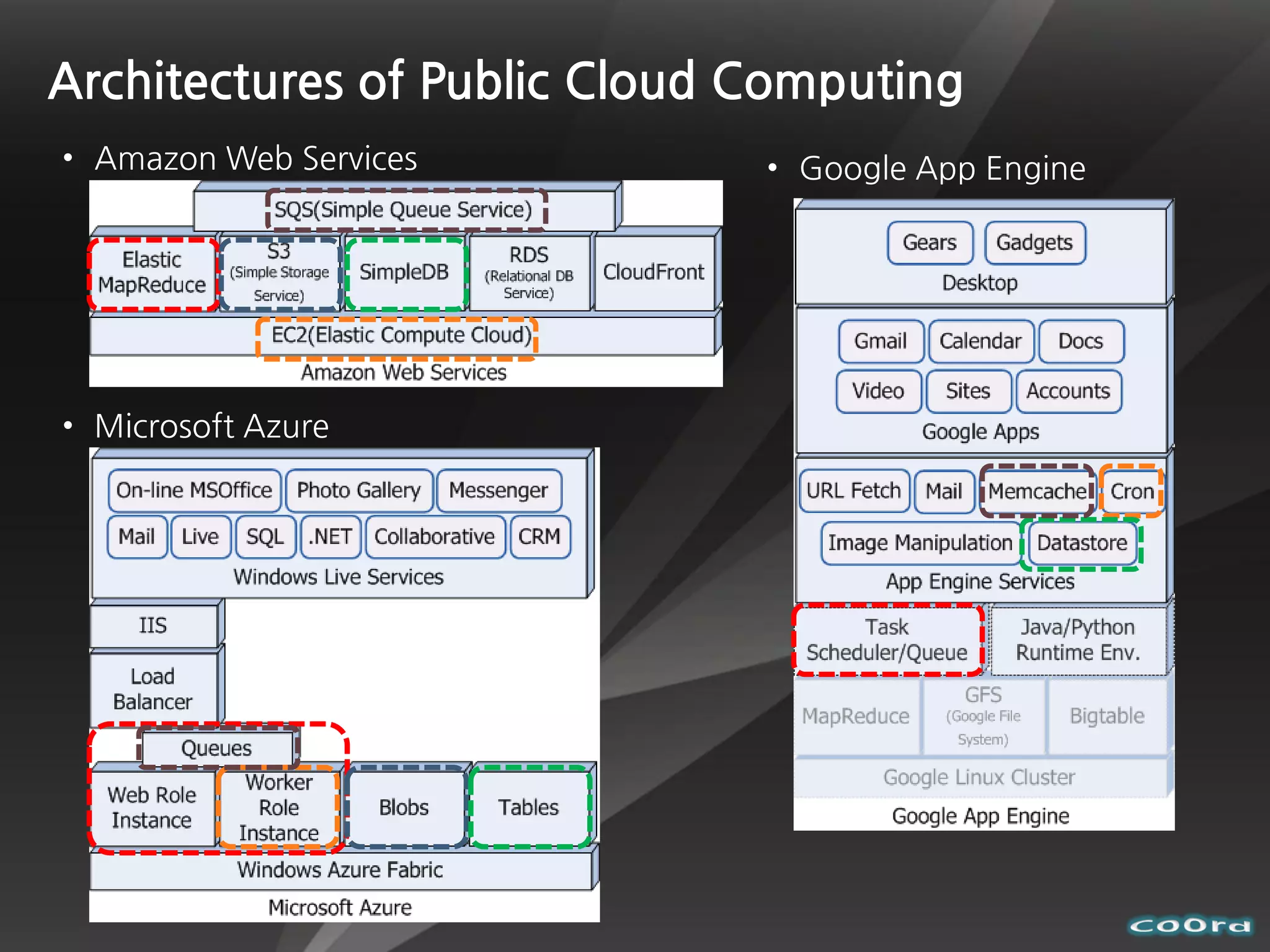 Architectures of Public Cloud Computing
• Amazon Web Services         • Google App Engine




• Microsoft Azure
 
