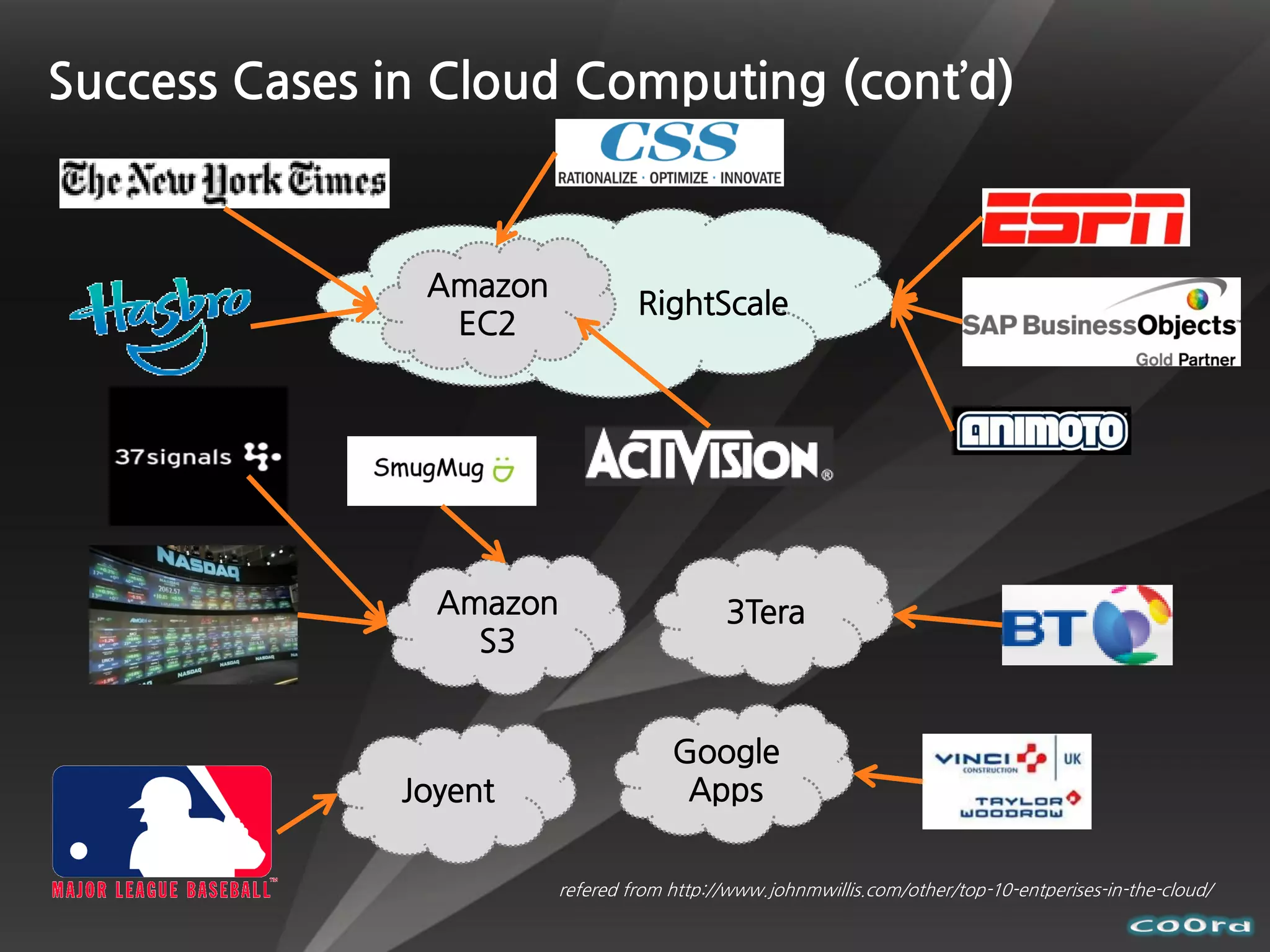 Success Cases in Cloud Computing (cont’d)



                Amazon
                                  RightScale
                 EC2




                 Amazon                     3Tera
                   S3


                                      Google
               Joyent                  Apps


                         refered from http://www.johnmwillis.com/other/top-10-entperises-in-the-cloud/
 