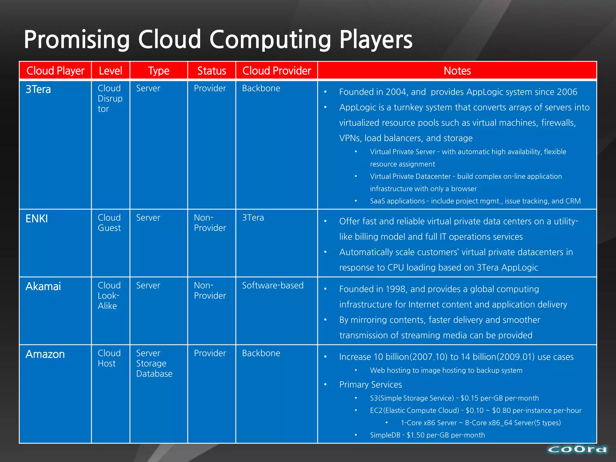 Promising Cloud Computing Players
Cloud Player   Level      Type     Status     Cloud Provider                                        Notes
3Tera          Cloud    Server     Provider   Backbone         •   Founded in 2004, and provides AppLogic system since 2006
               Disrup
               tor                                             •   AppLogic is a turnkey system that converts arrays of servers into
                                                                   virtualized resource pools such as virtual machines, firewalls,
                                                                   VPNs, load balancers, and storage
                                                                       •   Virtual Private Server – with automatic high availability, flexible
                                                                           resource assignment
                                                                       •   Virtual Private Datacenter – build complex on-line application
                                                                           infrastructure with only a browser
                                                                       •   SaaS applications – include project mgmt., issue tracking, and CRM

ENKI           Cloud    Server     Non-       3Tera            •   Offer fast and reliable virtual private data centers on a utility-
               Guest               Provider
                                                                   like billing model and full IT operations services
                                                               •   Automatically scale customers’ virtual private datacenters in
                                                                   response to CPU loading based on 3Tera AppLogic

Akamai         Cloud    Server     Non-       Software-based   •   Founded in 1998, and provides a global computing
               Look-               Provider
               Alike                                               infrastructure for Internet content and application delivery
                                                               •   By mirroring contents, faster delivery and smoother
                                                                   transmission of streaming media can be provided

Amazon         Cloud    Server     Provider   Backbone         •   Increase 10 billion(2007.10) to 14 billion(2009.01) use cases
               Host     Storage
                                                                       •   Web hosting to image hosting to backup system
                        Database
                                                               •   Primary Services
                                                                       •   S3(Simple Storage Service) - $0.15 per-GB per-month
                                                                       •   EC2(Elastic Compute Cloud) - $0.10 ~ $0.80 per-instance per-hour
                                                                                •    1-Core x86 Server ~ 8-Core x86_64 Server(5 types)
                                                                       •   SimpleDB - $1.50 per-GB per-month
 