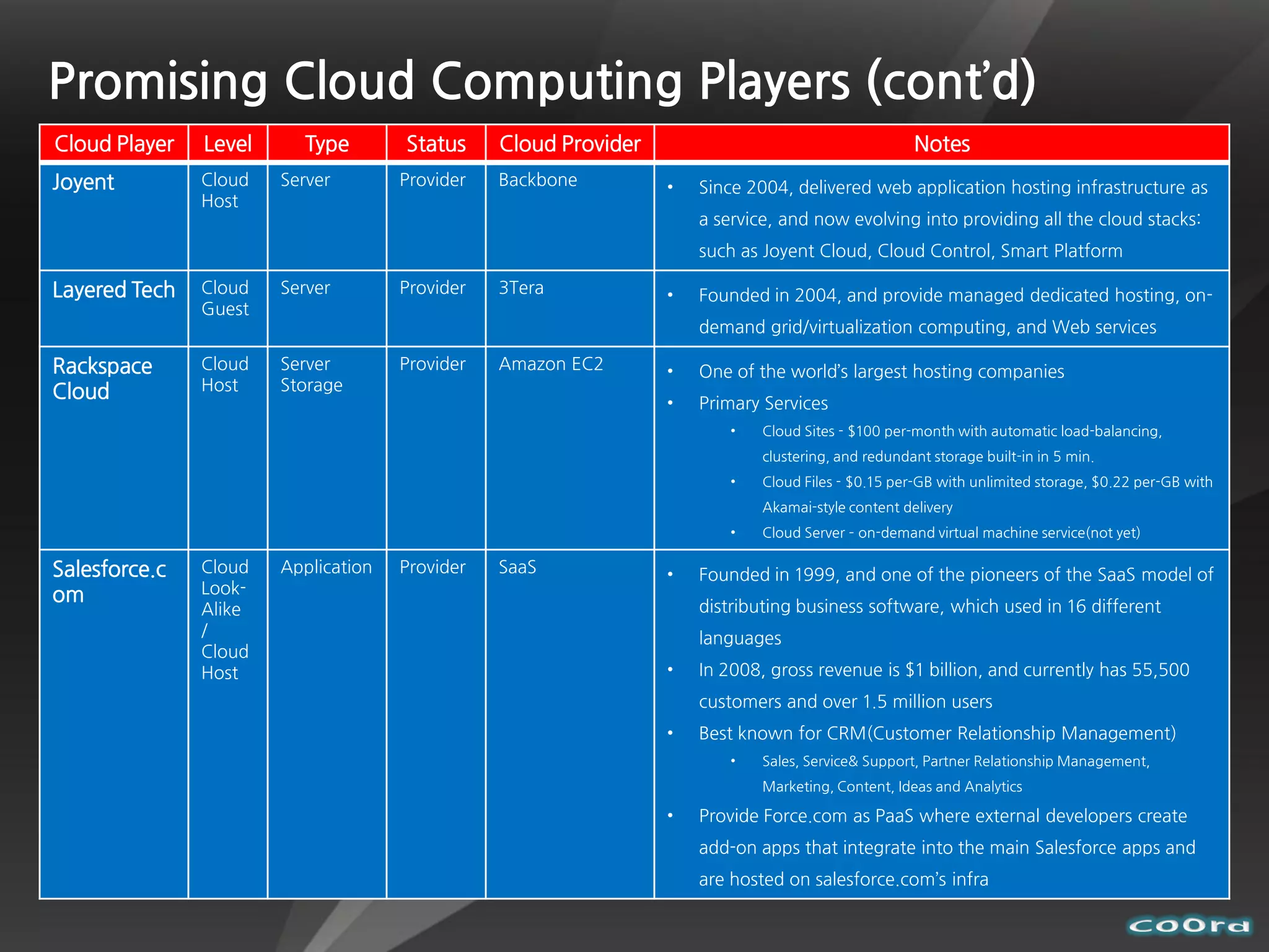 Promising Cloud Computing Players (cont’d)
Cloud Player   Level     Type        Status     Cloud Provider                                      Notes
Joyent         Cloud   Server        Provider   Backbone         •   Since 2004, delivered web application hosting infrastructure as
               Host
                                                                     a service, and now evolving into providing all the cloud stacks:
                                                                     such as Joyent Cloud, Cloud Control, Smart Platform

Layered Tech   Cloud   Server        Provider   3Tera            •   Founded in 2004, and provide managed dedicated hosting, on-
               Guest
                                                                     demand grid/virtualization computing, and Web services

Rackspace      Cloud   Server        Provider   Amazon EC2       •   One of the world’s largest hosting companies
Cloud          Host    Storage
                                                                 •   Primary Services
                                                                         •   Cloud Sites - $100 per-month with automatic load-balancing,
                                                                             clustering, and redundant storage built-in in 5 min.
                                                                         •   Cloud Files - $0.15 per-GB with unlimited storage, $0.22 per-GB with
                                                                             Akamai-style content delivery
                                                                         •   Cloud Server – on-demand virtual machine service(not yet)

Salesforce.c   Cloud   Application   Provider   SaaS             •   Founded in 1999, and one of the pioneers of the SaaS model of
om             Look-
               Alike                                                 distributing business software, which used in 16 different
               /                                                     languages
               Cloud
               Host                                              •   In 2008, gross revenue is $1 billion, and currently has 55,500
                                                                     customers and over 1.5 million users
                                                                 •   Best known for CRM(Customer Relationship Management)
                                                                         •   Sales, Service& Support, Partner Relationship Management,
                                                                             Marketing, Content, Ideas and Analytics

                                                                 •   Provide Force.com as PaaS where external developers create
                                                                     add-on apps that integrate into the main Salesforce apps and
                                                                     are hosted on salesforce.com’s infra
 