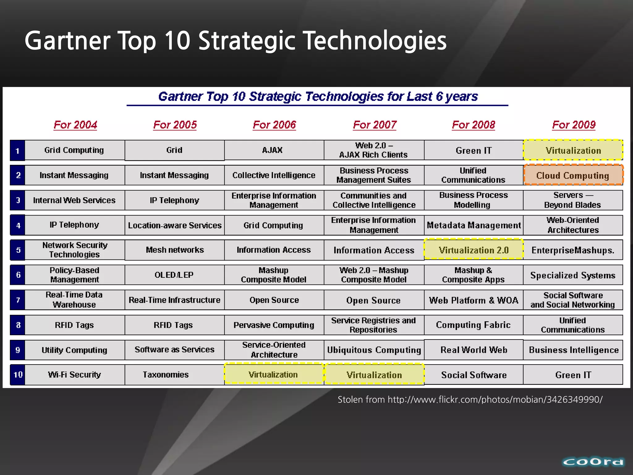 Gartner Top 10 Strategic Technologies




                           Stolen from http://www.flickr.com/photos/mobian/3426349990/
 