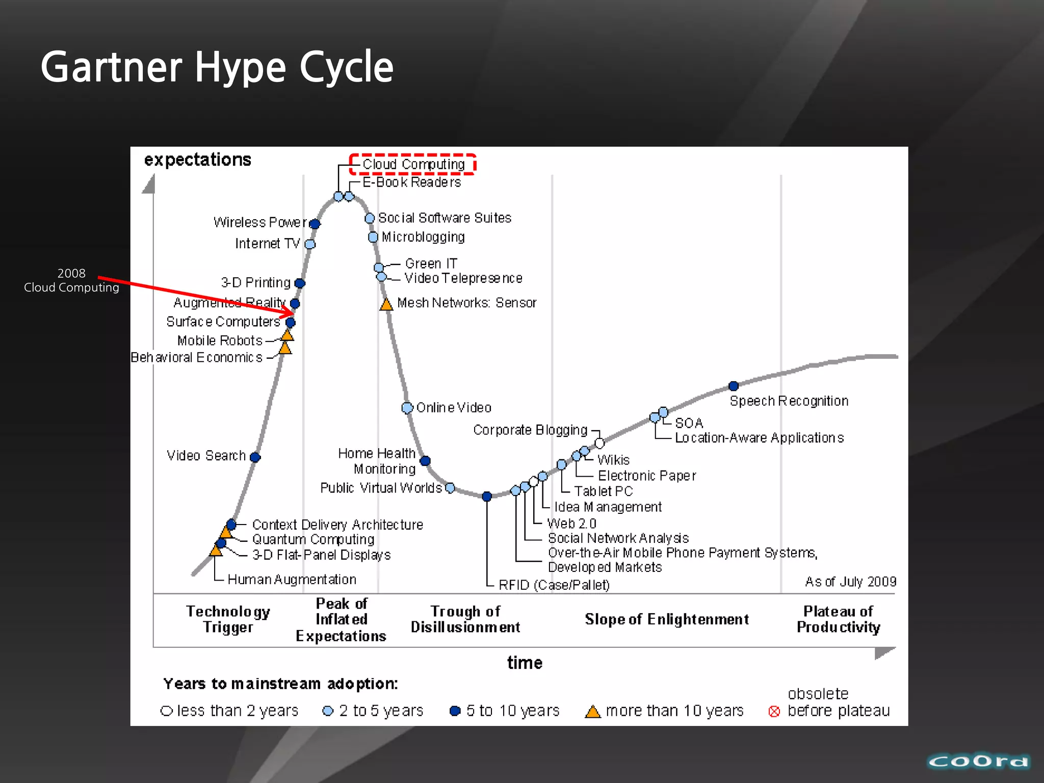 Gartner Hype Cycle



      2008
Cloud Computing
 
