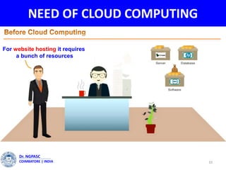 NEED OF CLOUD COMPUTING
10
Dr. NGPASC
COIMBATORE | INDIA
For website hosting it requires
a bunch of resources
 