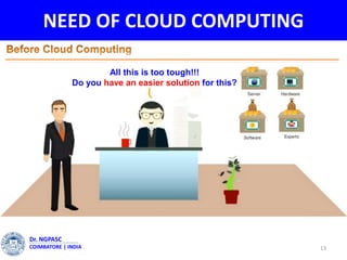 NEED OF CLOUD COMPUTING
13
Dr. NGPASC
COIMBATORE | INDIA
All this is too tough!!!
Do you have an easier solution for this?
 