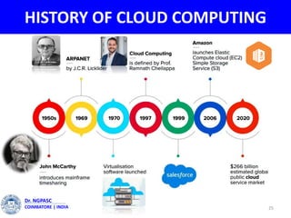 HISTORY OF CLOUD COMPUTING
25
Dr. NGPASC
COIMBATORE | INDIA
 