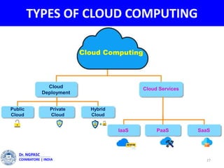 TYPES OF CLOUD COMPUTING
27
Dr. NGPASC
COIMBATORE | INDIA
Cloud Computing
Cloud
Deployment
Cloud Services
IaaS PaaS SaaS
Public
Cloud
Private
Cloud
Hybrid
Cloud
 