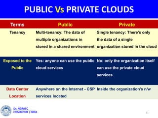 PUBLIC Vs PRIVATE CLOUDS
31
Dr. NGPASC
COIMBATORE | INDIA
Terms Public Private
Tenancy Multi-tenancy: The data of
multiple organizations in
stored in a shared environment
Single tenancy: There’s only
the data of a single
organization stored in the cloud
Exposed to the
Public
Yes: anyone can use the public
cloud services
No: only the organization itself
can use the private cloud
services
Data Center
Location
Anywhere on the Internet - CSP
services located
Inside the organization’s n/w
 