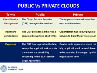 PUBLIC Vs PRIVATE CLOUDS
32
Dr. NGPASC
COIMBATORE | INDIA
Terms Public Private
Cloud Service
Management
The Cloud Service Provider
(CSP) manages the services
The organization must have their
own administrators
Hardware
Components
The CSP provides all the H/W &
ensures it’s working at all times
Organization has to buy physical
servers to build the private cloud
Expenses The CSP has to provide the h/w,
set-up the application & provide
the network accessibility
according to the SLA (Service
Legal Agreement)
Can be quite expensive, since the
h/w, applications & network have
to be provided & managed by the
organization itself
 