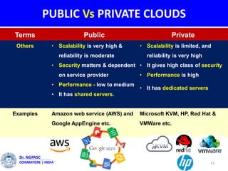 PUBLIC Vs PRIVATE CLOUDS
33
Dr. NGPASC
COIMBATORE | INDIA
Terms Public Private
Others • Scalability is very high &
reliability is moderate
• Security matters & dependent
on service provider
• Performance - low to medium
• It has shared servers.
• Scalability is limited, and
reliability is very high
• It gives high class of security
• Performance is high
• It has dedicated servers
Examples Amazon web service (AWS) and
Google AppEngine etc.
Microsoft KVM, HP, Red Hat &
VMWare etc.
 