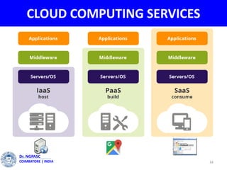 34
Dr. NGPASC
COIMBATORE | INDIA
CLOUD COMPUTING SERVICES
 