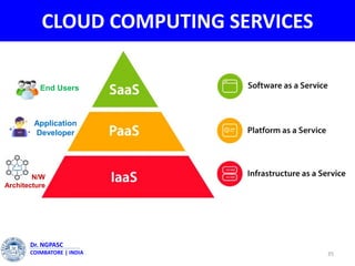 CLOUD COMPUTING SERVICES
35
Dr. NGPASC
COIMBATORE | INDIA
End Users
Application
Developer
N/W
Architecture
 