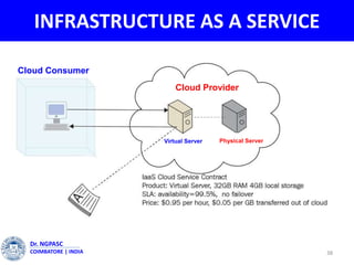 INFRASTRUCTURE AS A SERVICE
38
Dr. NGPASC
COIMBATORE | INDIA
Cloud Consumer
Cloud Provider
Virtual Server Physical Server
 