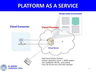 PLATFORM AS A SERVICE
41
Dr. NGPASC
COIMBATORE | INDIA
Cloud Consumer Cloud Provider
Virtual Server
Ready-made environment
 