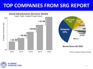 45
Dr. NGPASC
COIMBATORE | INDIA
TOP COMPANIES FROM SRG REPORT
 