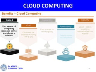 CLOUD COMPUTING
49
Dr. NGPASC
COIMBATORE | INDIA
Cloud Computing
Speed
Vast amount of
Computing
resources can be
provisioned in
minutes
Cost
Eliminates the
expense of buying
H/W & S/W
Scalability
Easy to scale up
cloud capacity
Accessibility
Easy to access
data anywhere
Security
Cloud – Data is
stored in a
centralized secure
manner
 