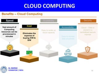 CLOUD COMPUTING
50
Dr. NGPASC
COIMBATORE | INDIA
Cloud Computing
Speed
Vast amount of
Computing
resources can be
provisioned in
minutes
Cost
Eliminates the
expense of
buying H/W &
S/W
Scalability
Easy to scale up
cloud capacity
Accessibility
Easy to access
data anywhere
Security
Cloud – Data is
stored in a
centralized secure
manner
 