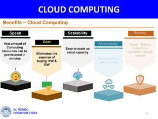 CLOUD COMPUTING
51
Dr. NGPASC
COIMBATORE | INDIA
Cloud Computing
Speed
Vast amount of
Computing
resources can be
provisioned in
minutes
Cost
Eliminates the
expense of
buying H/W &
S/W
Scalability
Easy to scale up
cloud capacity
Accessibility
Easy to access
data anywhere
Security
Cloud – Data is
stored in a
centralized secure
manner
 
