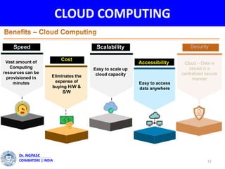 CLOUD COMPUTING
52
Dr. NGPASC
COIMBATORE | INDIA
Cloud Computing
Speed
Vast amount of
Computing
resources can be
provisioned in
minutes
Cost
Eliminates the
expense of
buying H/W &
S/W
Scalability
Easy to scale up
cloud capacity
Accessibility
Easy to access
data anywhere
Security
Cloud – Data is
stored in a
centralized secure
manner
 